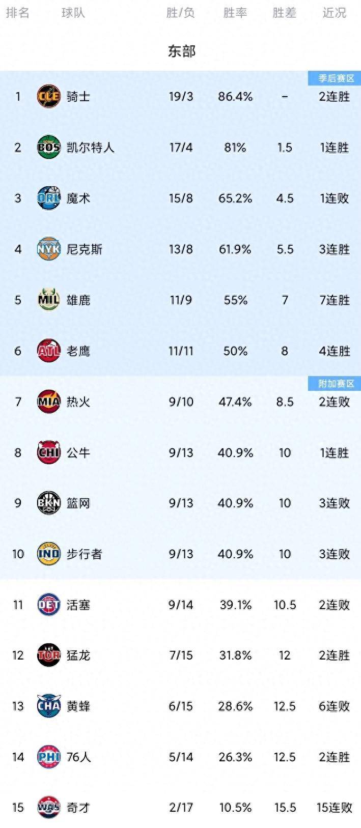 雄鹿队逆袭成功，东部区比分领先对手